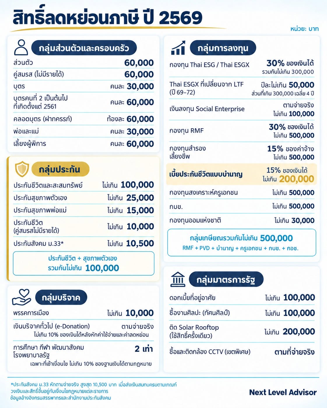 สิทธิลดหย่อนภาษี ปี 2569 ครบทุกกลุ่ม ส่วนตัวและครอบครัว ประกัน การลงทุน บริจาค มาตรการรัฐ