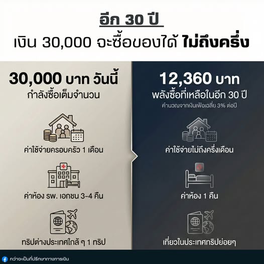 30,000 บาท ซื้ออะไรได้บ้าง ในอีก 30 ปี