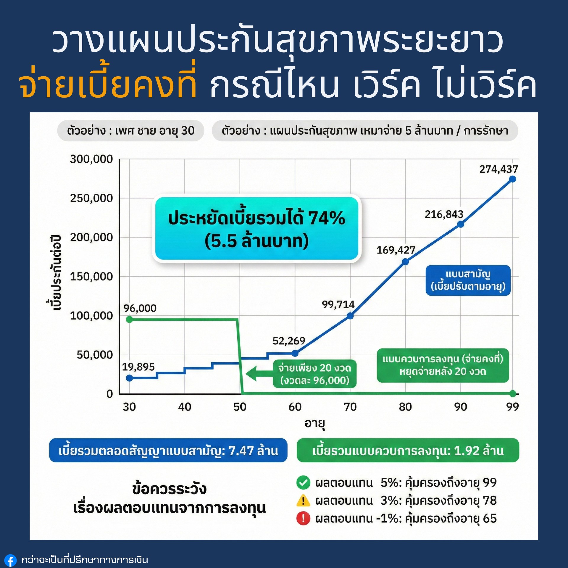 วางแผนประกันสุขภาพระยะยาว แบบจ่ายเบี้ยคงที่
