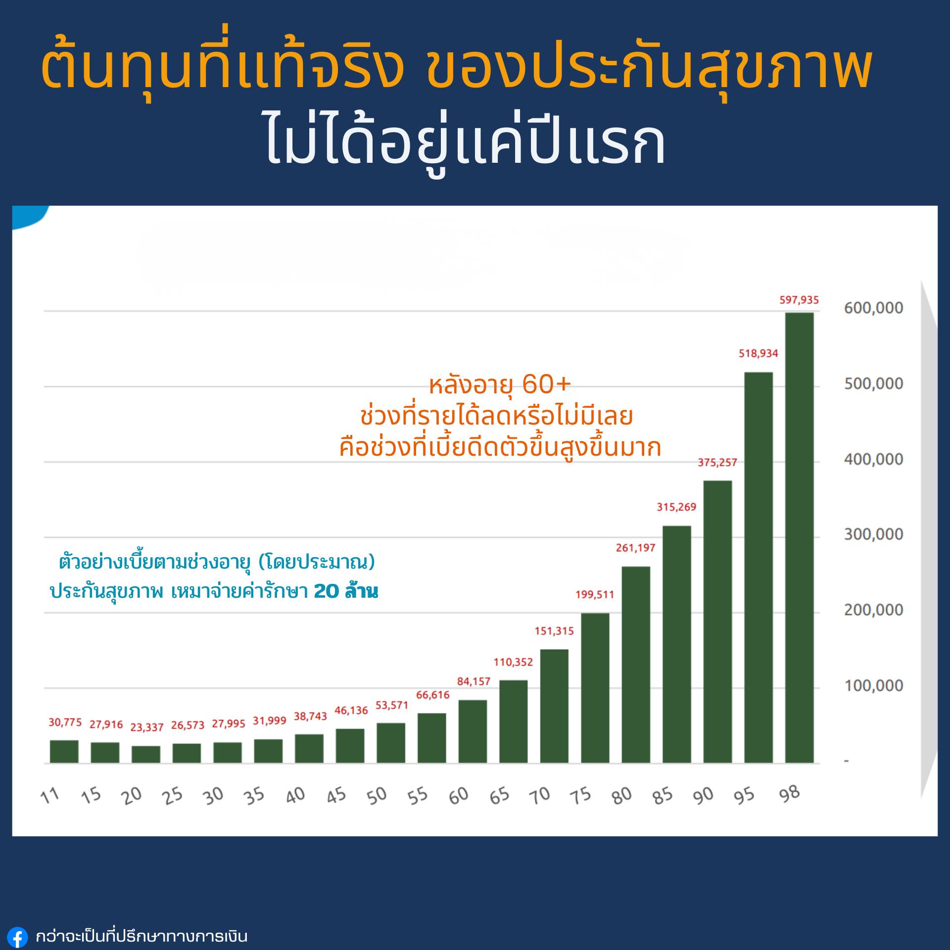 ต้นทุนของประกันสุขภาพ ไม่ได้ดูแค่ปีแรก