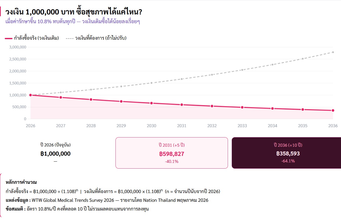 วงเงิน 1,000,000 บาท ซื้อสุขภาพได้แค่ไหน — Medical Inflation 10.8% — Next Level Advisor