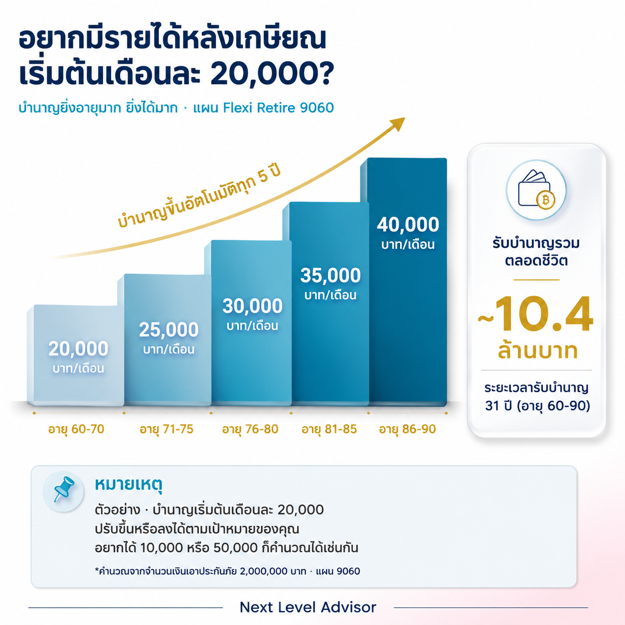 อยากมีรายได้หลังเกษียณที่เพิ่มขึ้นตามอายุ