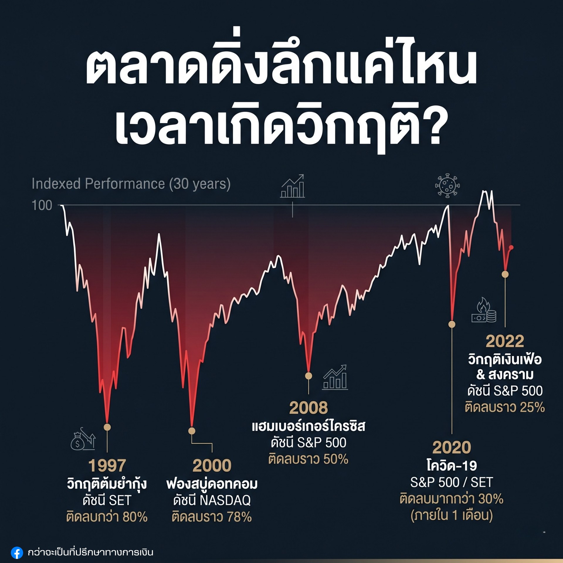 ตลาดดิ่งขนาดไหน ตอนเกิดวิกฤติเศรษฐกิจ