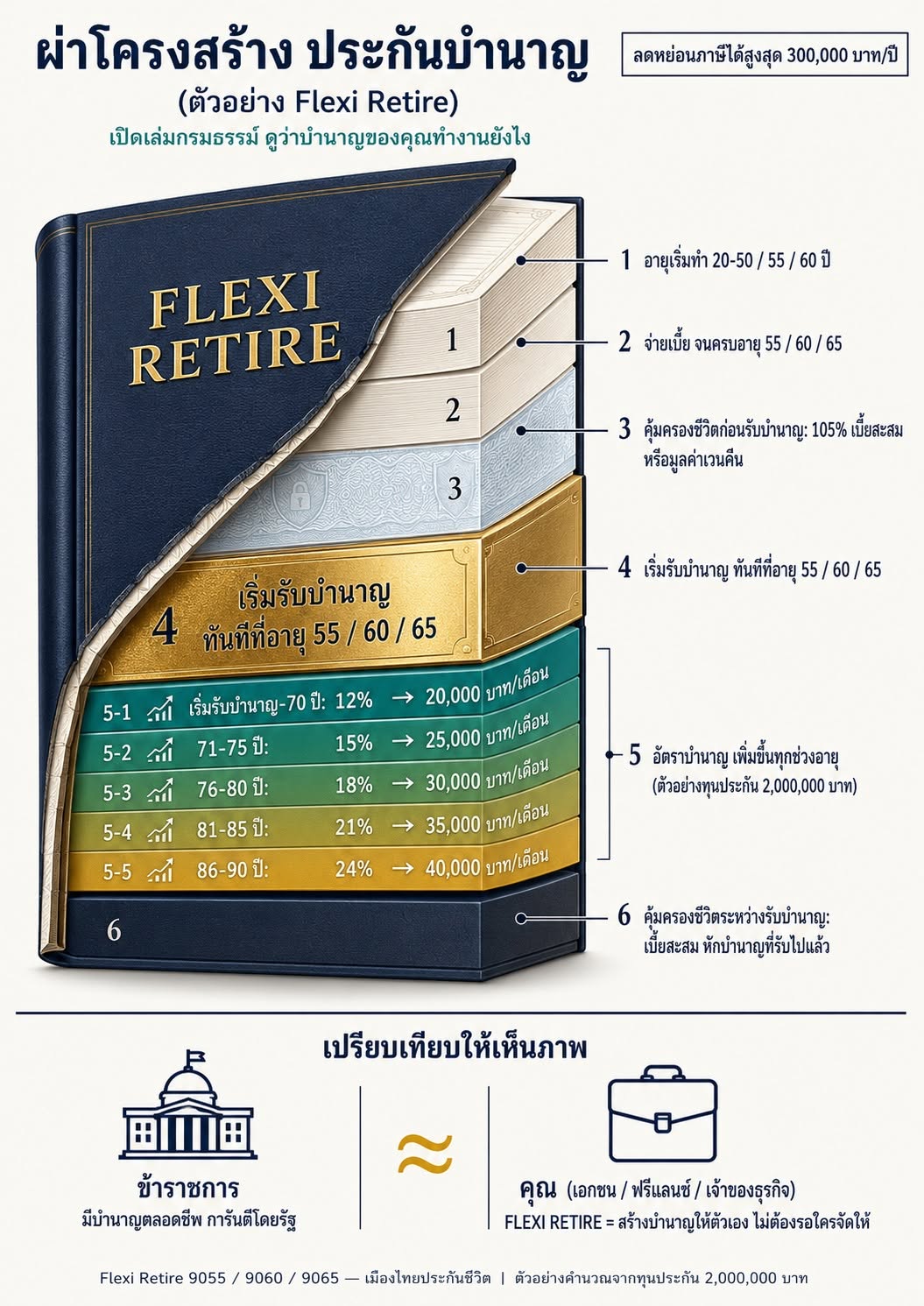 ผ่าโครงสร้างแบบประกันบำนาญ Flexi Retire เมืองไทยประกันชีวิต