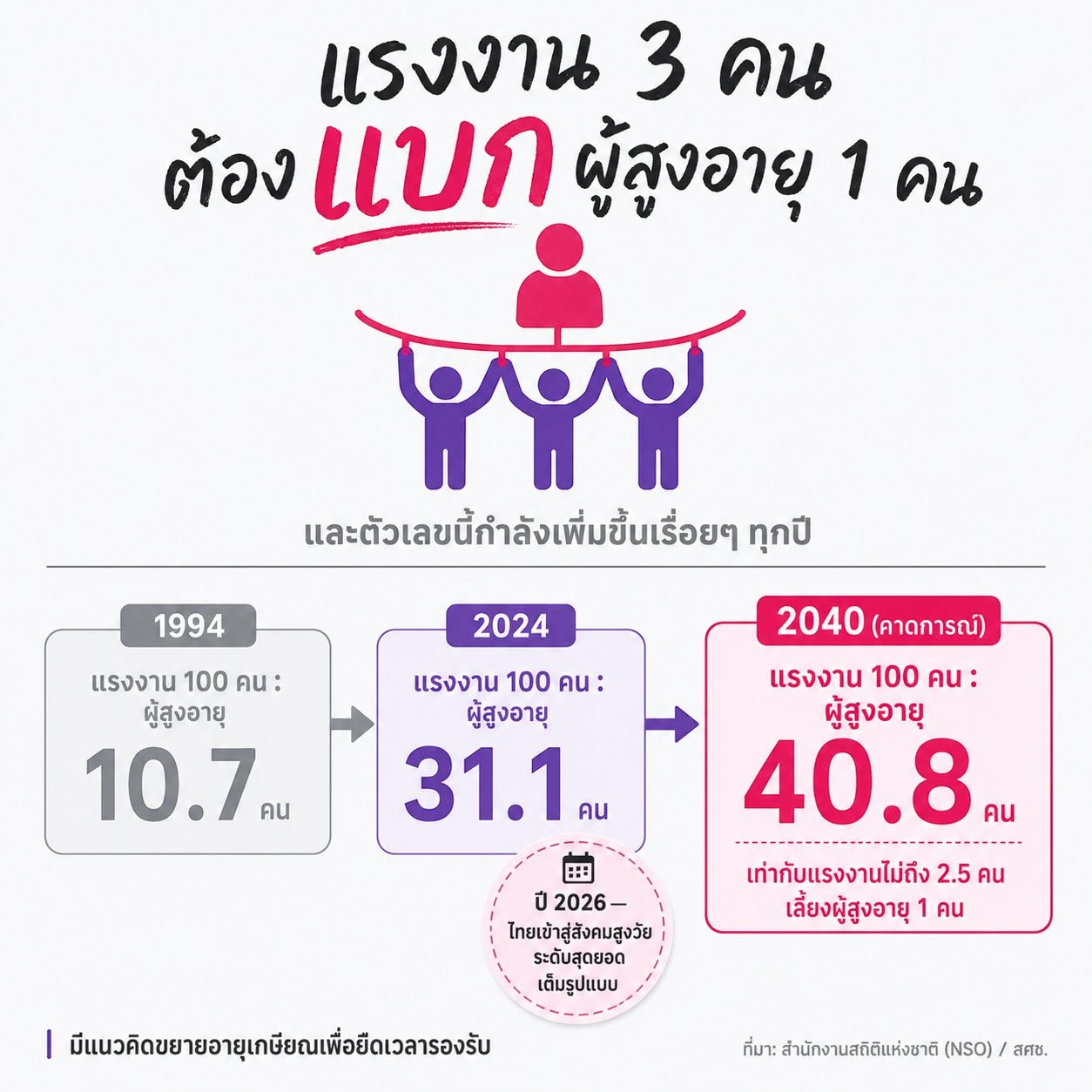 แรงงาน 3 คน ต้องแบกผู้สูงอายุ 1 คน สังคมสูงวัยไทย