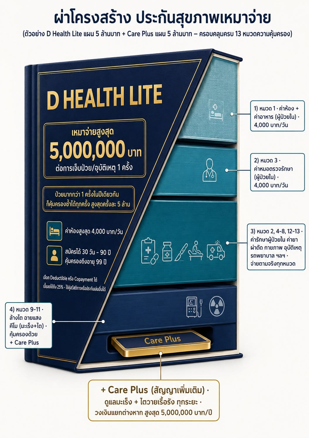 ผ่าโครงสร้างประกันสุขภาพเหมาจ่าย D Health Lite เมืองไทยประกันชีวิต