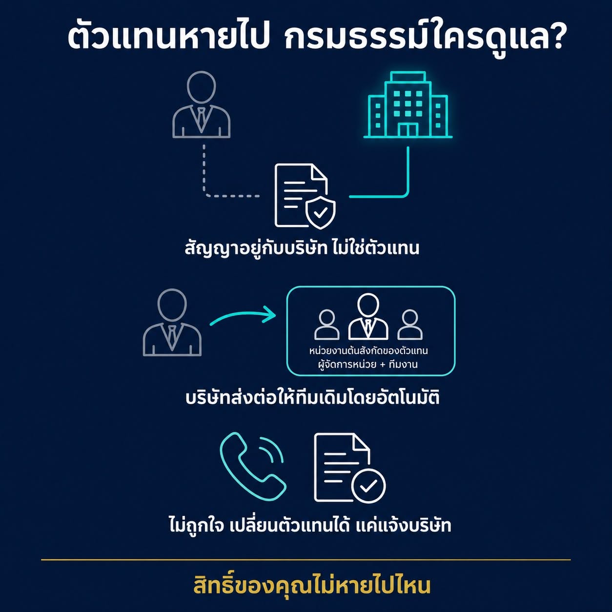 ตัวแทนประกันลาออก ใครดูแลกรมธรรม์ต่อ สิทธิผู้เอาประกัน