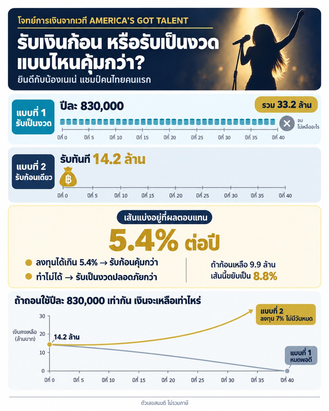 เปรียบเทียบรับเงินรางวัลเป็นก้อนเดียว 14.2 ล้าน กับรับเป็นงวดปีละ 830,000 บาท 40 ปี
