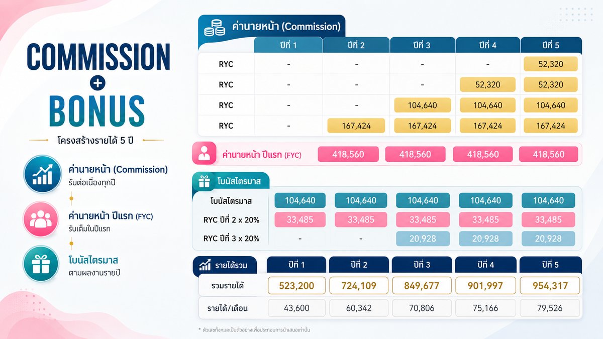ตัวอย่างรายได้ที่ปรึกษาการเงิน Next Level Advisor